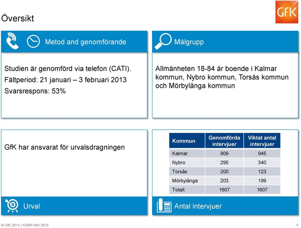 kommun, Torsås kommun och Mörbylånga kommun GfK har ansvarat för urvalsdragningen Urval Kommun Antal