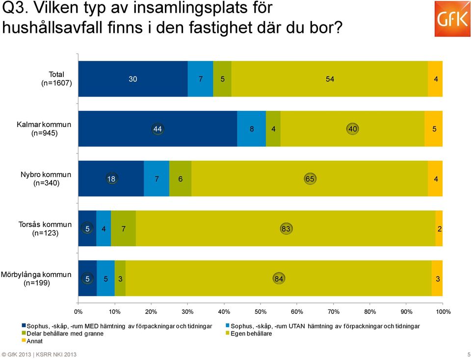 2 Mörbylånga kommun (n=99) 5 5 3 84 3 0% 0% 20% 30% 40% 50% 60% 70% 80% 90% 00% Sophus, -skåp, -rum MED hämtning av