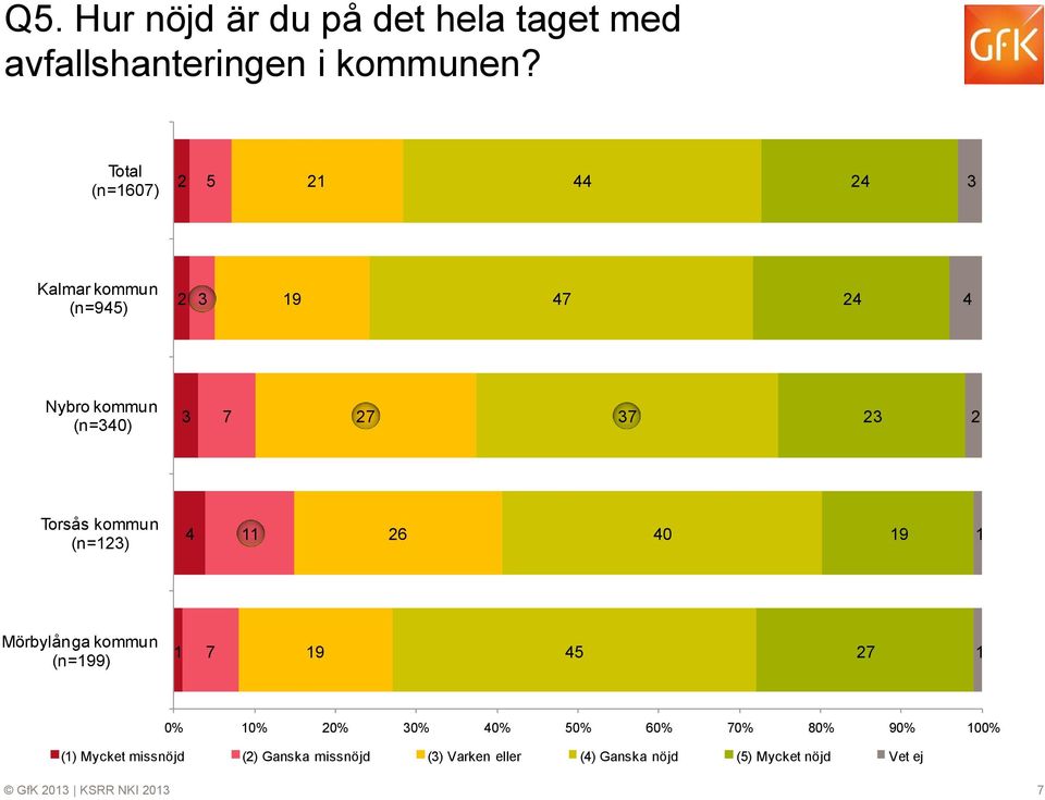 Torsås kommun (n=23) 4 26 40 9 Mörbylånga kommun (n=99) 7 9 45 27 0% 0% 20% 30% 40% 50% 60% 70% 80%