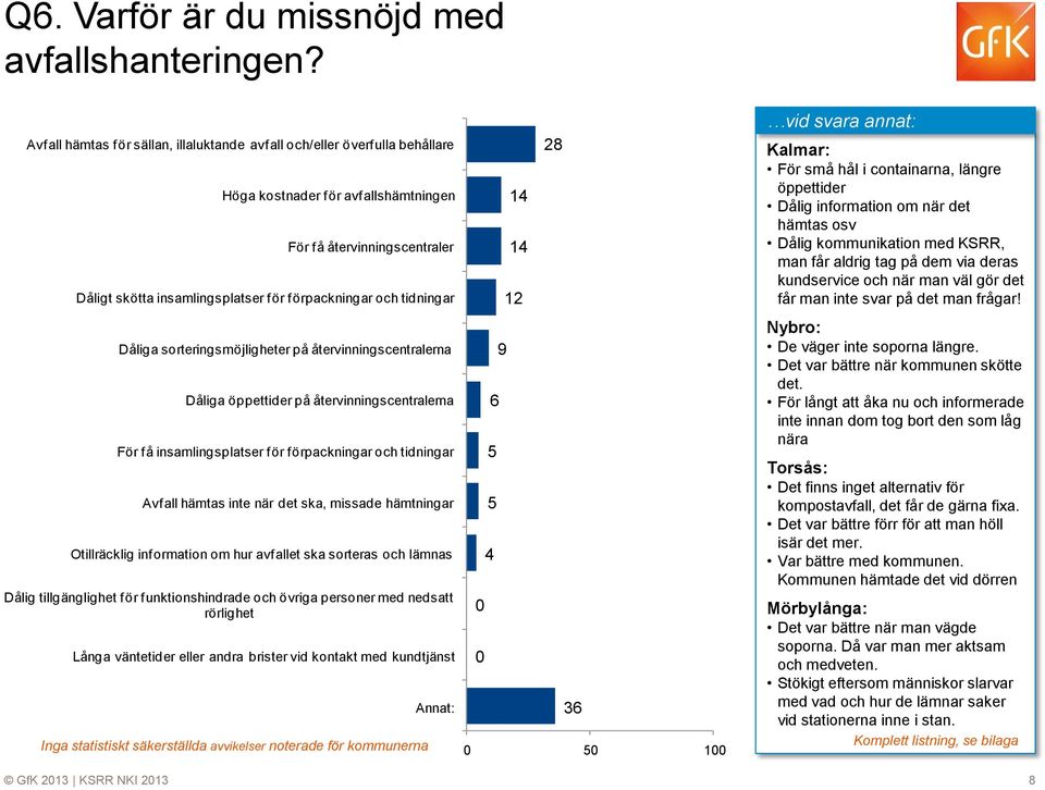 tidningar Dåliga sorteringsmöjligheter på återvinningscentralerna Dåliga öppettider på återvinningscentralerna För få insamlingsplatser för förpackningar och tidningar Avfall hämtas inte när det ska,