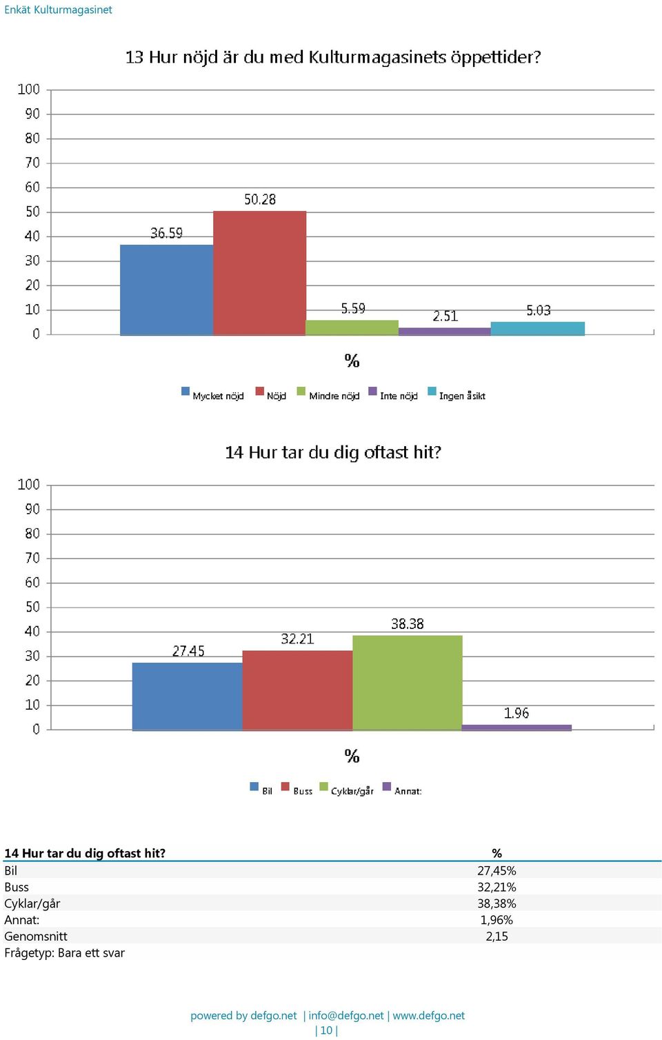 Cyklar/går 38,38% Annat: 1,96%