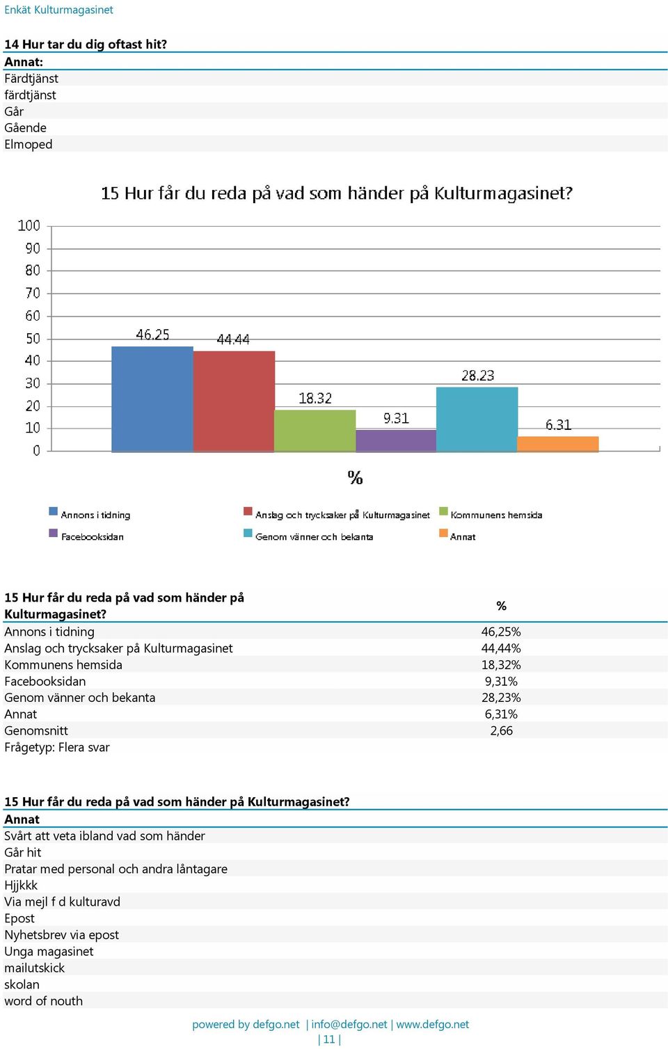 28,23% Annat 6,31% Genomsnitt 2,66 Frågetyp: Flera svar 15 Hur får du reda på vad som händer på Kulturmagasinet?