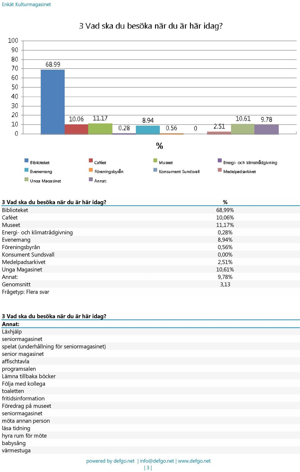 Medelpadsarkivet 2,51% Unga Magasinet 10,61% Annat: 9,78% Genomsnitt 3,13 Frågetyp: Flera svar  Annat: Läxhjälp seniormagasinet spelat (underhållning för