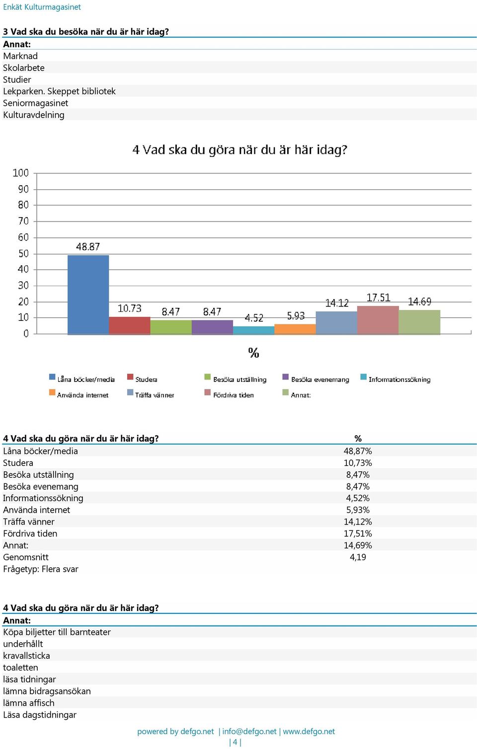 % Låna böcker/media 48,87% Studera 10,73% Besöka utställning 8,47% Besöka evenemang 8,47% Informationssökning 4,52% Använda internet 5,93% Träffa