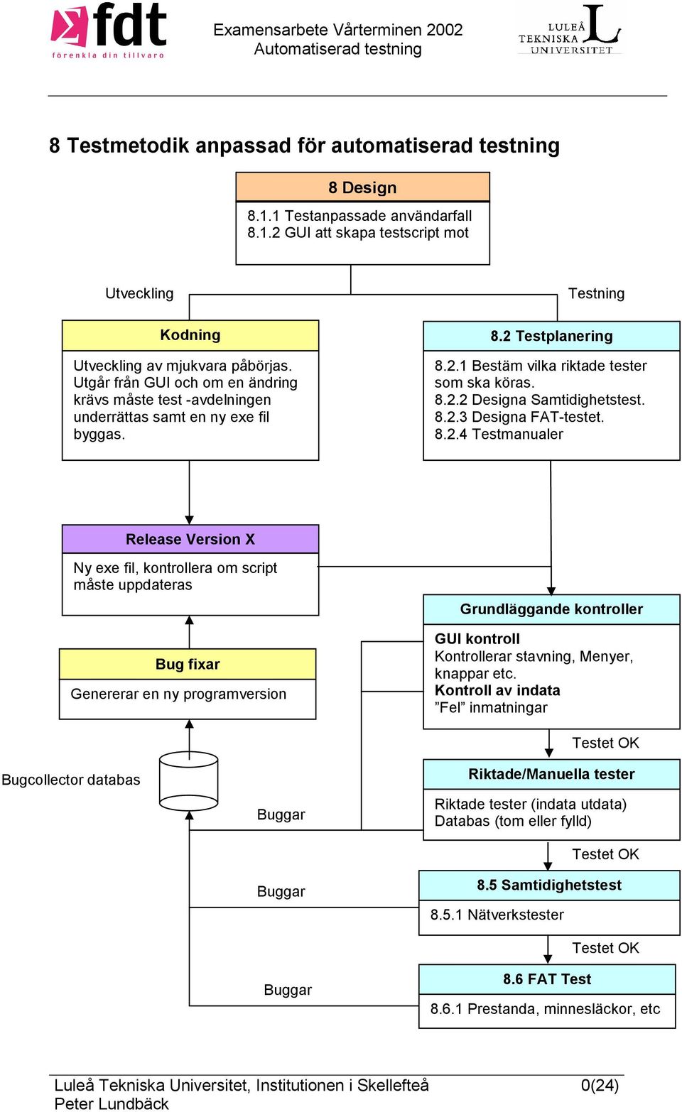 8.2.3 Designa FAT-testet. 8.2.4 Testmanualer Release Version X Ny exe fil, kontrollera om script måste uppdateras Bug fixar Genererar en ny programversion Grundläggande kontroller GUI kontroll