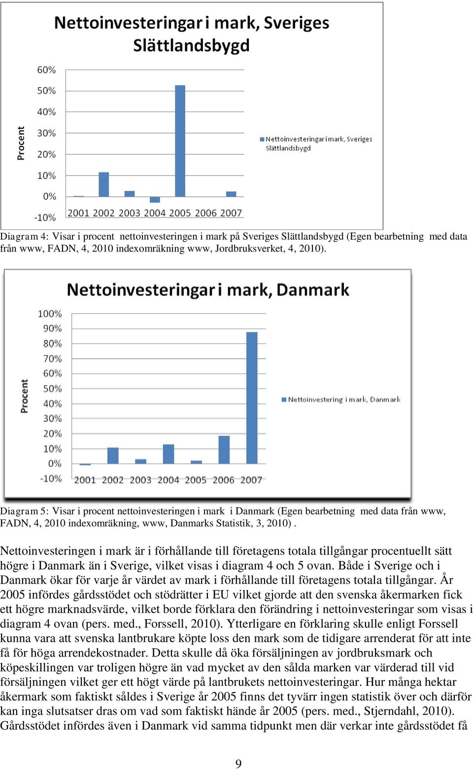 Nettoinvesteringen i mark är i förhållande till företagens totala tillgångar procentuellt sätt högre i Danmark än i Sverige, vilket visas i diagram 4 och 5 ovan.