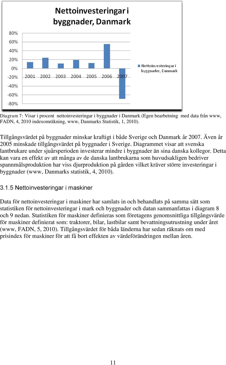 Diagrammet visar att svenska lantbrukare under sjuårsperioden investerar mindre i byggnader än sina danska kollegor.