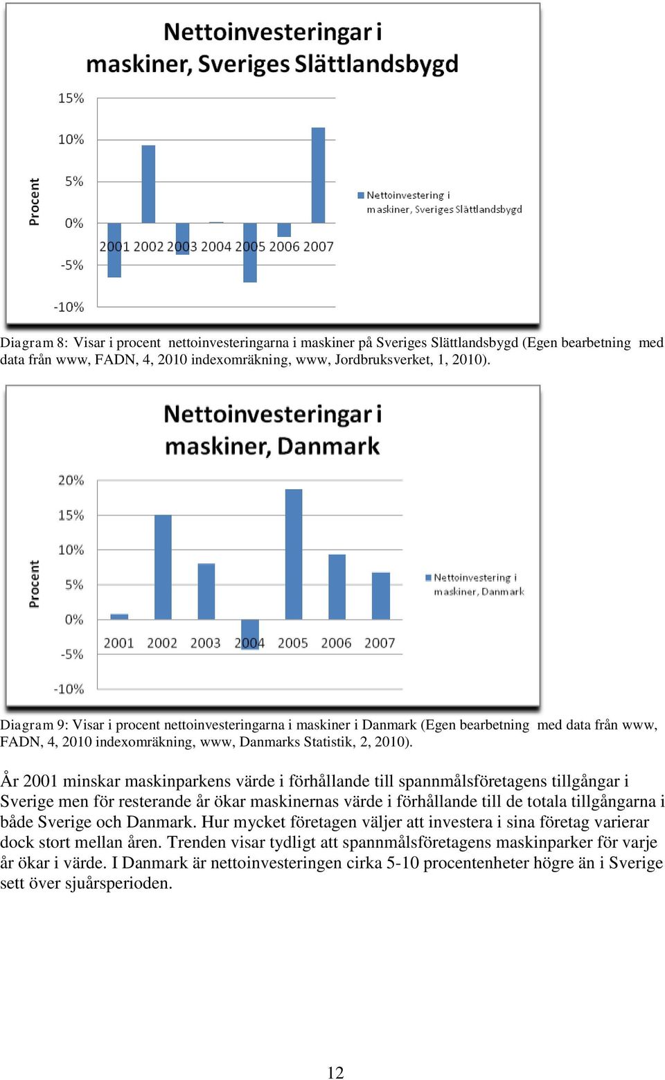 År 2001 minskar maskinparkens värde i förhållande till spannmålsföretagens tillgångar i Sverige men för resterande år ökar maskinernas värde i förhållande till de totala tillgångarna i både Sverige