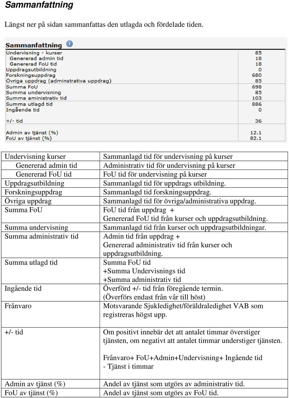 Sammanlagd tid för uppdrags utbildning. Forskningsuppdrag Sammanlagd tid forskningsuppdrag. Övriga uppdrag Sammanlagd tid för övriga/administrativa uppdrag.