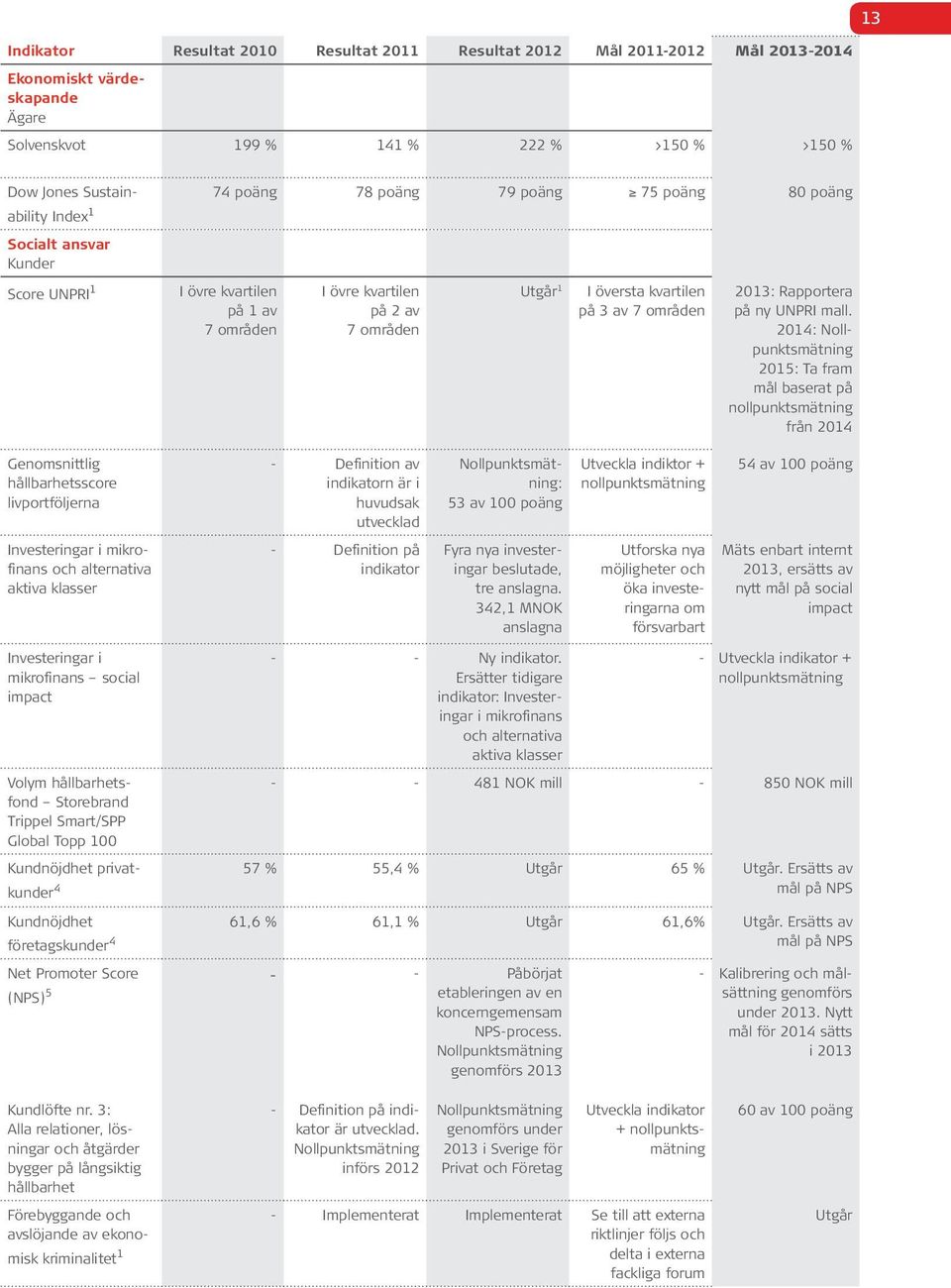 204: Nollpunktsmätning 205: Ta fram mål baserat på nollpunktsmätning från 204 Genomsnittlig hållbarhetsscore livportföljerna - Definition av indikatorn är i huvudsak utvecklad Nollpunktsmätning: 53