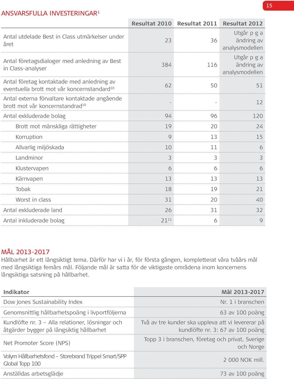 angående brott mot vår koncernstandrad 0 - - 2 Antal exkluderade bolag 94 96 20 Brott mot mänskliga rättigheter 9 20 24 Korruption 9 3 5 Allvarlig miljöskada 0 6 Landminor 3 3 3 Klustervapen 6 6 6