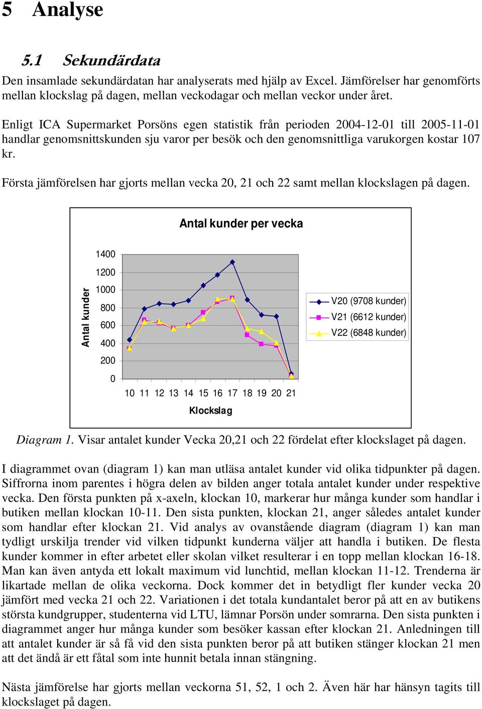 Första jämförelsen har gjorts mellan vecka 20, 21 och 22 samt mellan klockslagen på dagen.