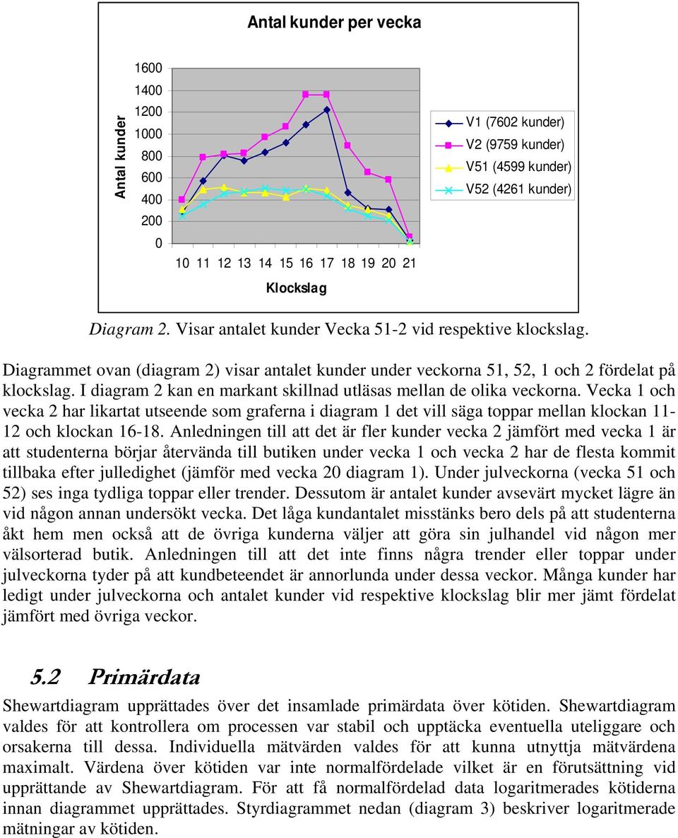 I diagram 2 kan en markant skillnad utläsas mellan de olika veckorna. Vecka 1 och vecka 2 har likartat utseende som graferna i diagram 1 det vill säga toppar mellan klockan 11-12 och klockan 16-18.