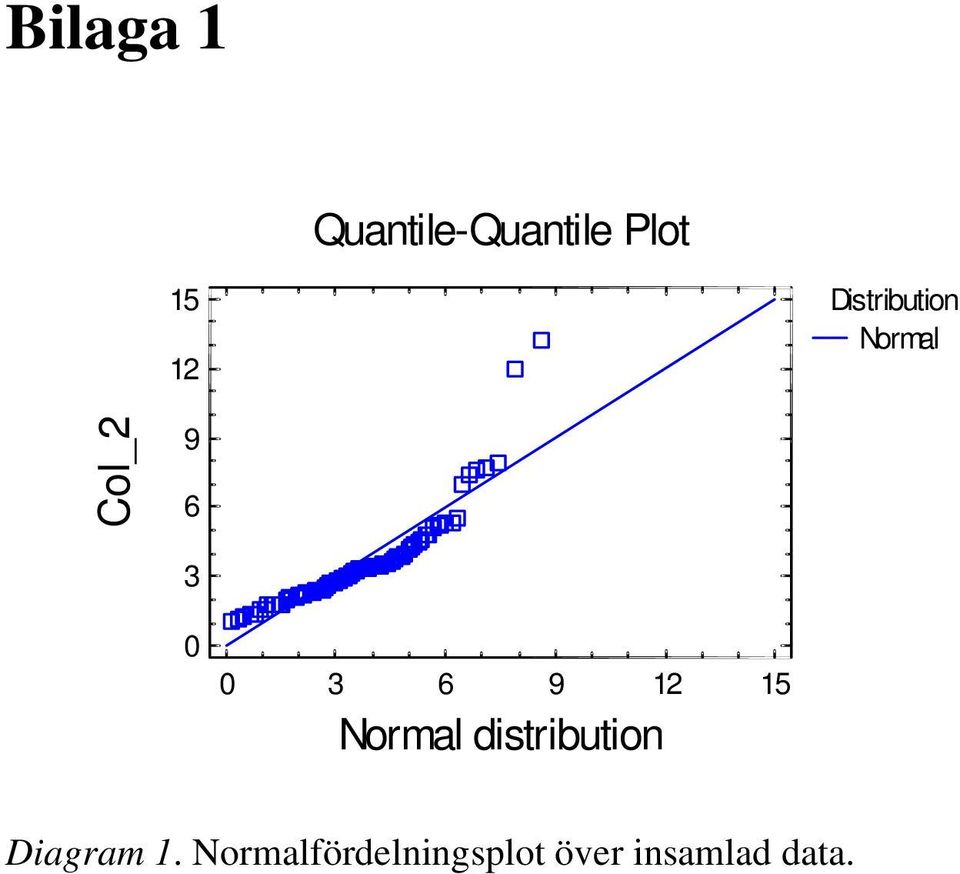 9 12 15 Normal distribution Diagram 1.