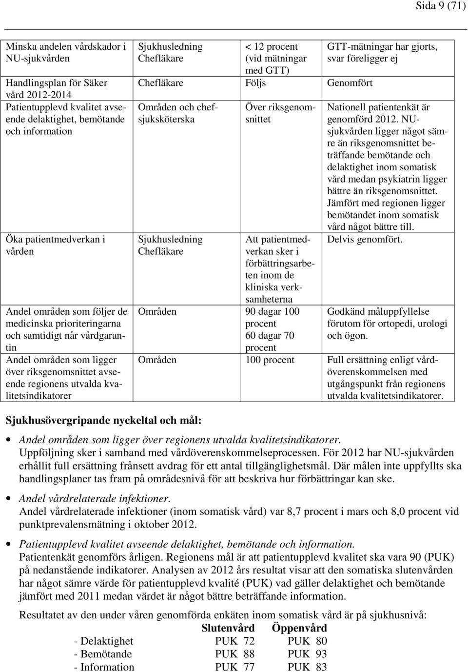 Chefläkare < 12 procent (vid mätningar med GTT) Chefläkare Följs Genomfört Områden och chefsjuksköterska Sjukhusledning Chefläkare Över riksgenomsnittet Att patientmedverkan sker i