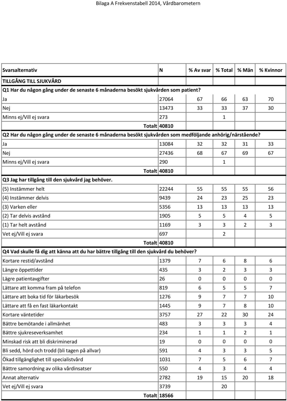 Ja 13084 32 32 31 33 Nej 27436 68 67 69 67 Minns ej/vill ej svara 290 1 Q3 Jag har tillgång till den sjukvård jag behöver.