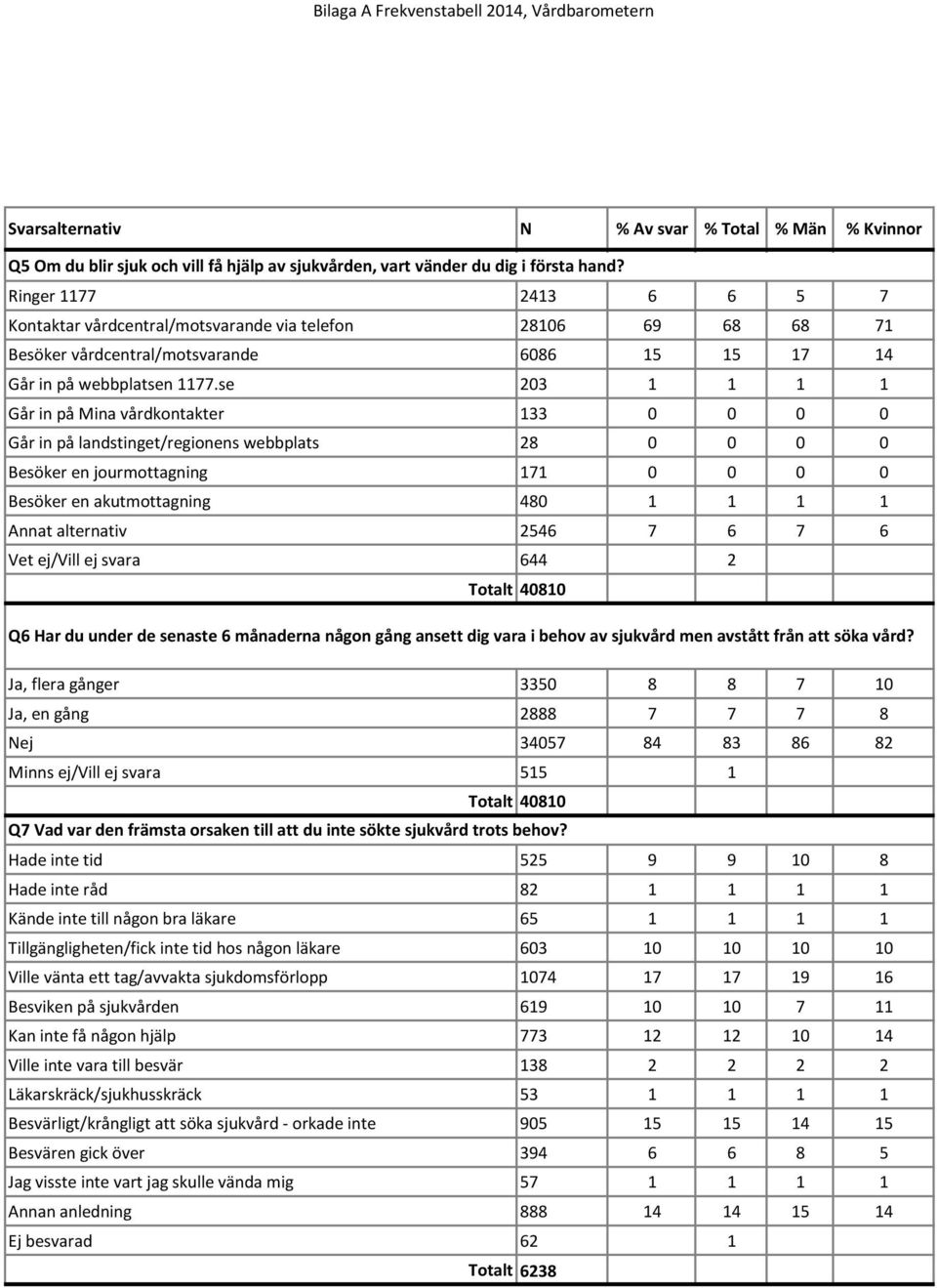 se 203 1 1 1 1 Går in på Mina vårdkontakter 133 0 0 0 0 Går in på landstinget/regionens webbplats 28 0 0 0 0 Besöker en jourmottagning 171 0 0 0 0 Besöker en akutmottagning 480 1 1 1 1 Annat
