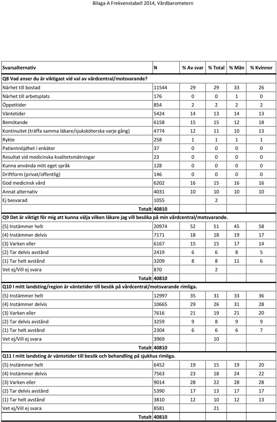 varje gång) 4774 12 11 10 13 Rykte 258 1 1 1 1 Patientnöjdhet i enkäter 37 0 0 0 0 Resultat vid medicinska kvalitetsmätningar 23 0 0 0 0 Kunna använda mitt eget språk 128 0 0 0 0 Driftform