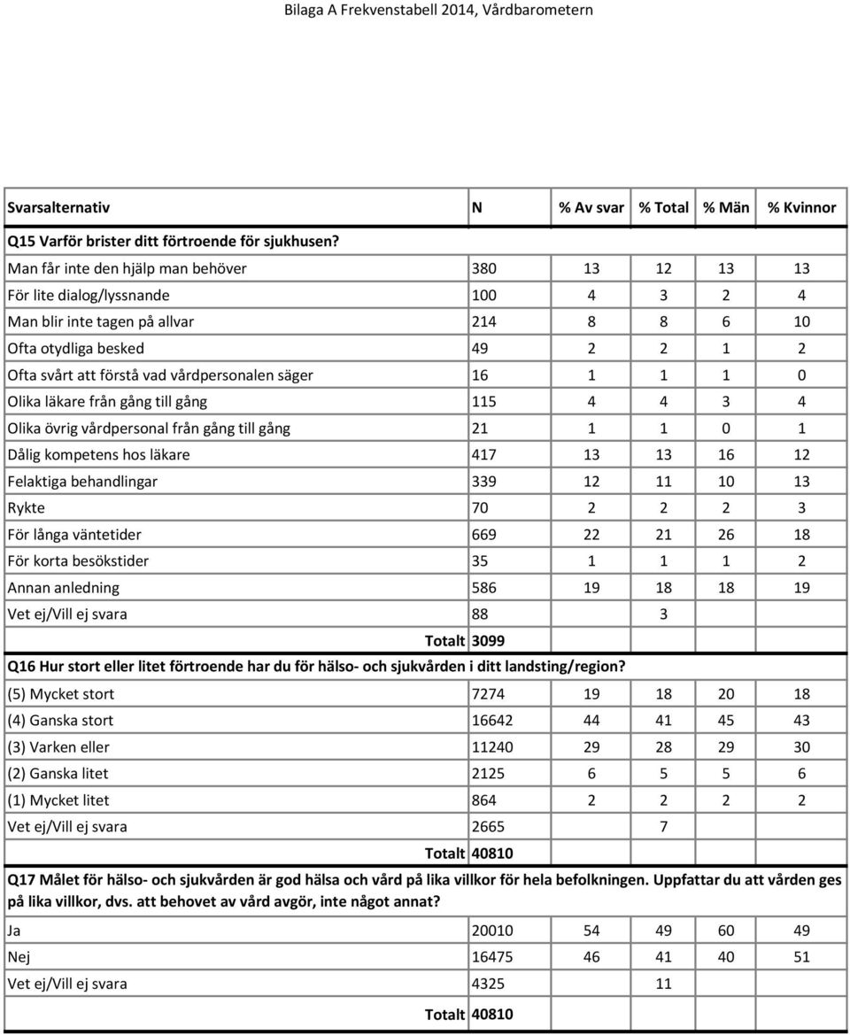 vårdpersonalen säger 16 1 1 1 0 Olika läkare från gång till gång 115 4 4 3 4 Olika övrig vårdpersonal från gång till gång 21 1 1 0 1 Dålig kompetens hos läkare 417 13 13 16 12 Felaktiga behandlingar