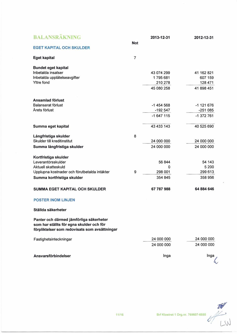 Skulder till kreditinstitut 24000000 24000000 Summa långfristiga skulder 24000000 24000000 Kortfristiga skulder Leverantörsskulder 56844 54143 Aktuell skatteskuld O 5200 Upplupna kostnader och