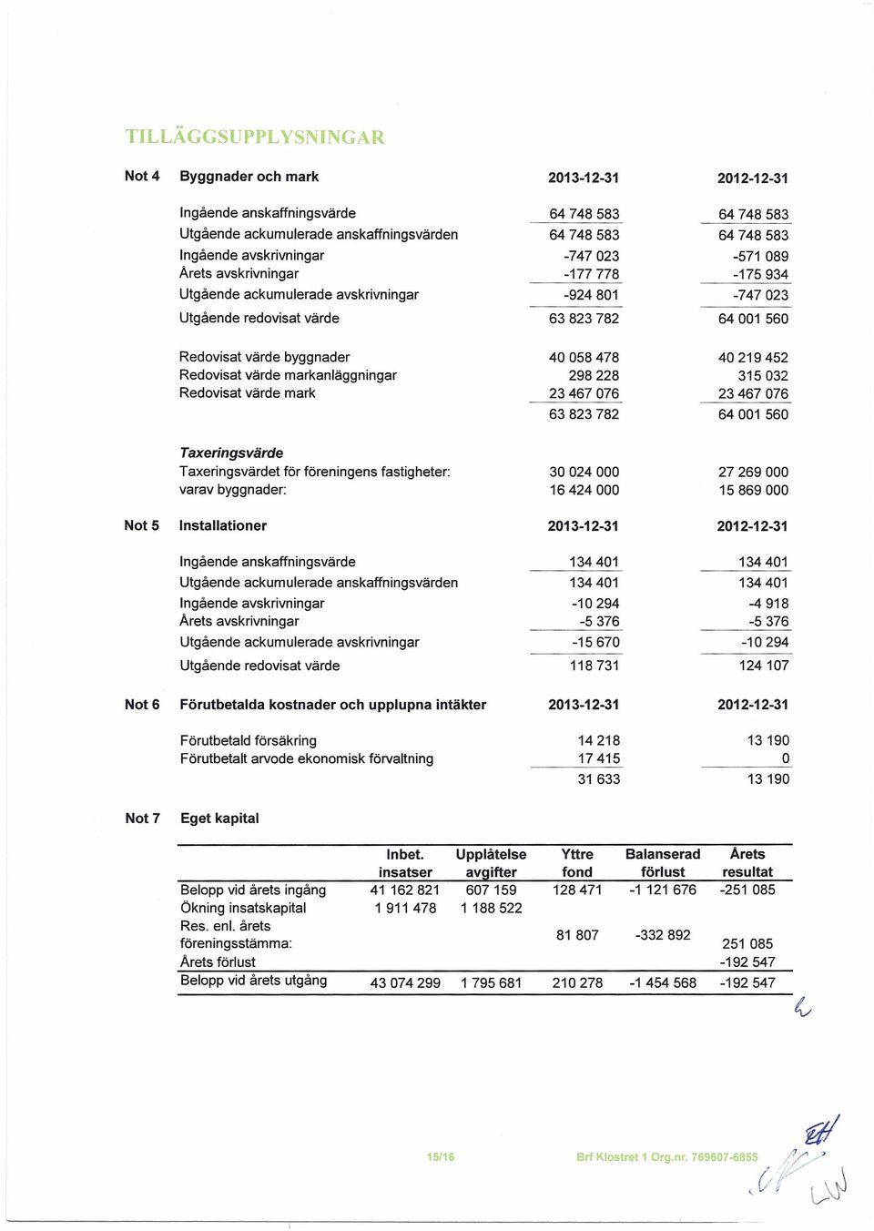 Redovisat värde markanläggningar 298228 315032 Redovisat värde mark 23467076 23467076 63823782 64001 560 Taxeringsvärde Taxeringsvärdet för föreningens fastigheter: 30024000 27269000 varav byggnader: