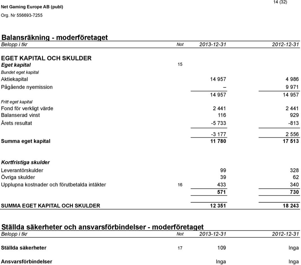 kapital 11 780 17 513 Kortfristiga skulder Leverantörskulder 99 328 Övriga skulder 39 62 Upplupna kostnader och förutbetalda intäkter 16 433 340 571 730 SUMMA EGET KAPITAL