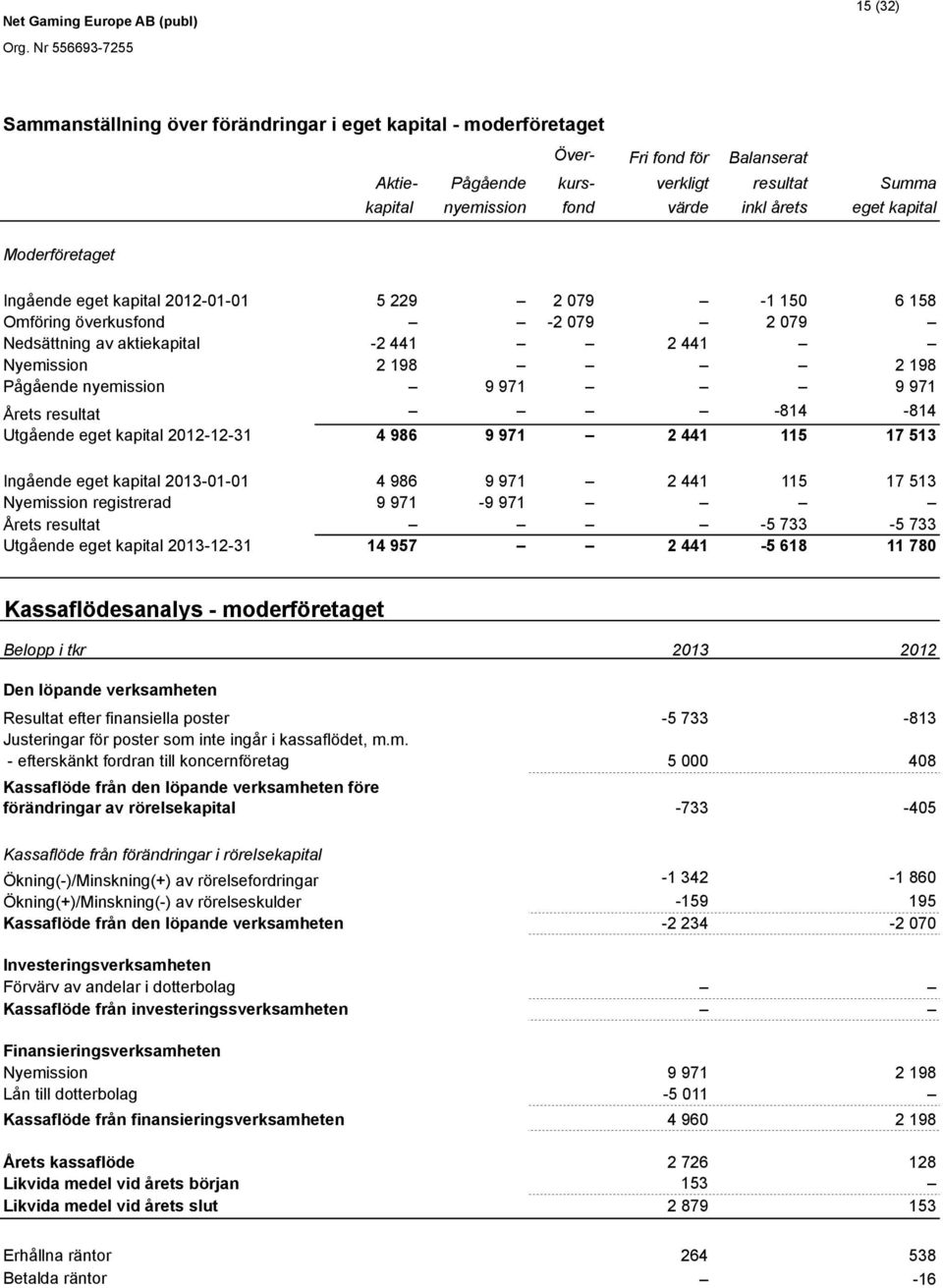 971 9 971 Årets resultat -814-814 Utgående eget kapital 2012-12-31 4 986 9 971 2 441 115 17 513 Ingående eget kapital 2013-01-01 4 986 9 971 2 441 115 17 513 Nyemission registrerad 9 971-9 971 Årets