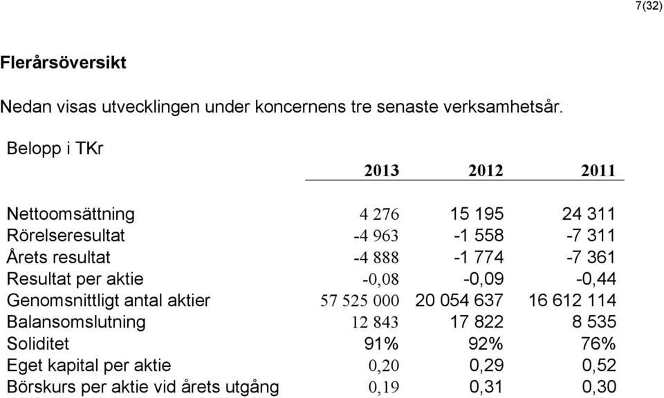 888-1 774-7 361 Resultat per aktie -0,08-0,09-0,44 Genomsnittligt antal aktier 57 525 000 20 054 637 16 612 114