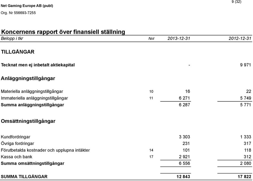 749 Summa anläggningstillgångar 6 287 5 771 Omsättningstillgångar Kundfordringar 3 303 1 333 Övriga fordringar 231 317 Förutbetalda