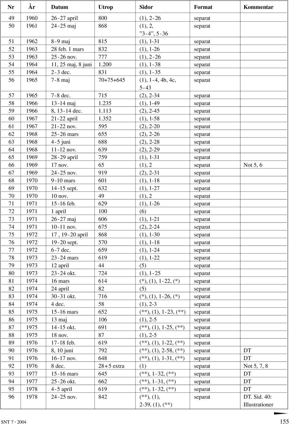 831 (1), 1-35 separat 56 1965 7-8 maj 70+75+645 (1), 1-4, 4b, 4c, separat 5-43 57 1965 7-8 dec. 715 (2), 2-34 separat 58 1966 13-14 maj 1.235 (1), 1-49 separat 59 1966 8, 13-14 dec. 1.113 (2), 2-45 separat 60 1967 21-22 april 1.