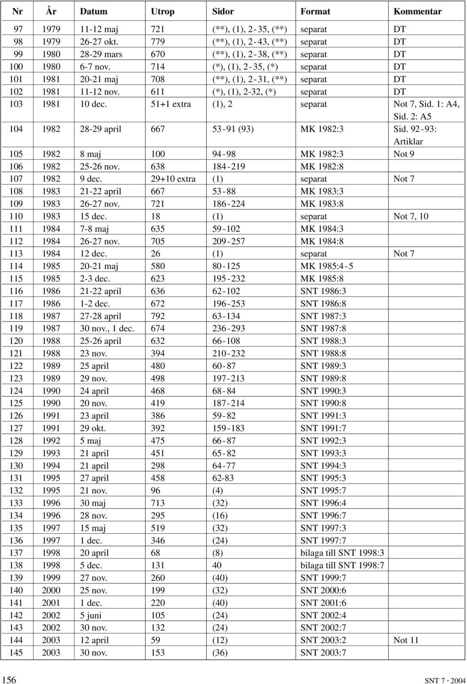 714 (*), (1), 2-35, (*) separat DT 101 1981 20-21 maj 708 (**), (1), 2-31, (**) separat DT 102 1981 11-12 nov. 611 (*), (1), 2-32, (*) separat DT 103 1981 10 dec. 51+1 extra (1), 2 separat Not 7, Sid.