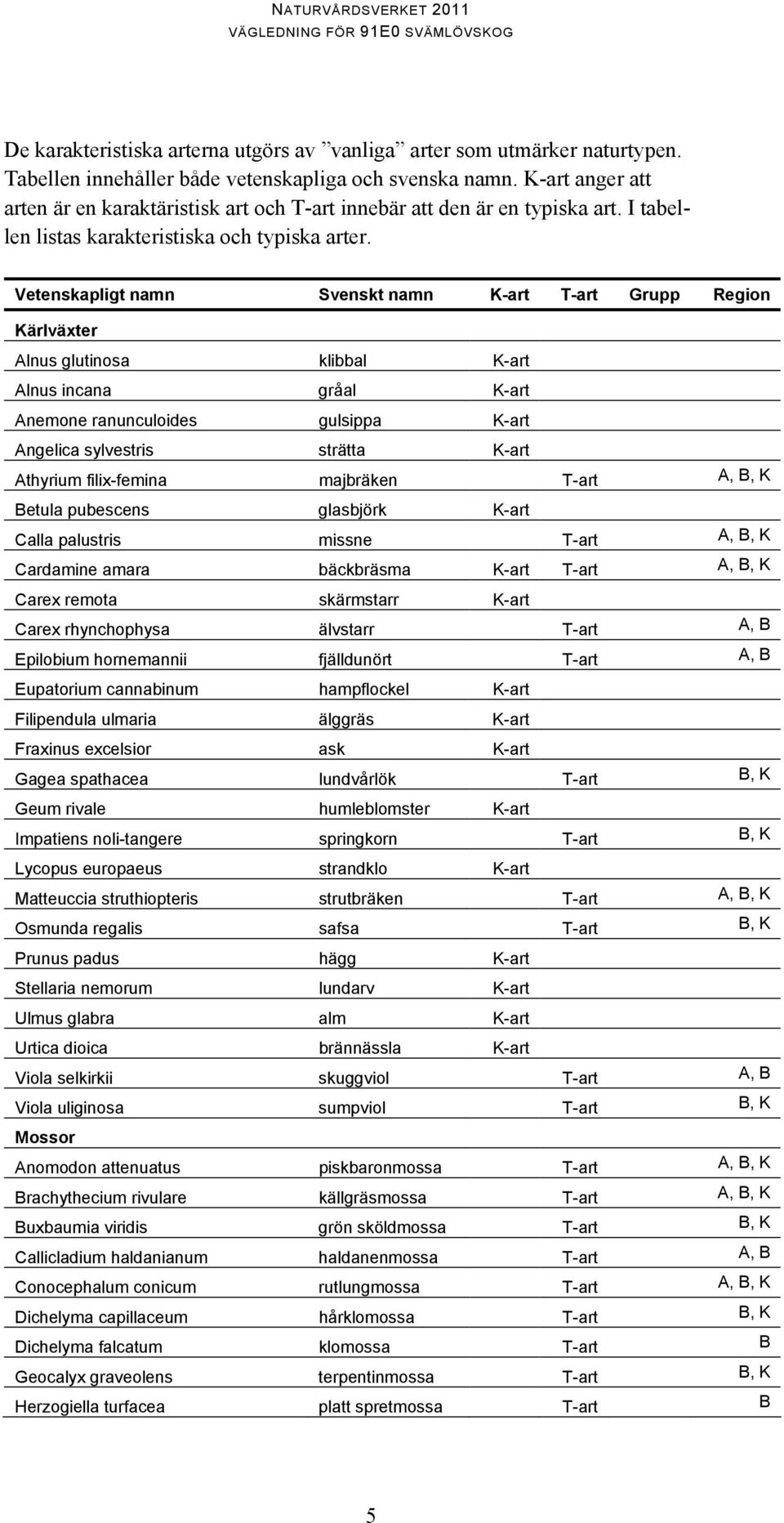 Vetenskapligt namn Svenskt namn K-art T-art Grupp Region Kärlväxter Alnus glutinosa klibbal K-art Alnus incana gråal K-art Anemone ranunculoides gulsippa K-art Angelica sylvestris strätta K-art