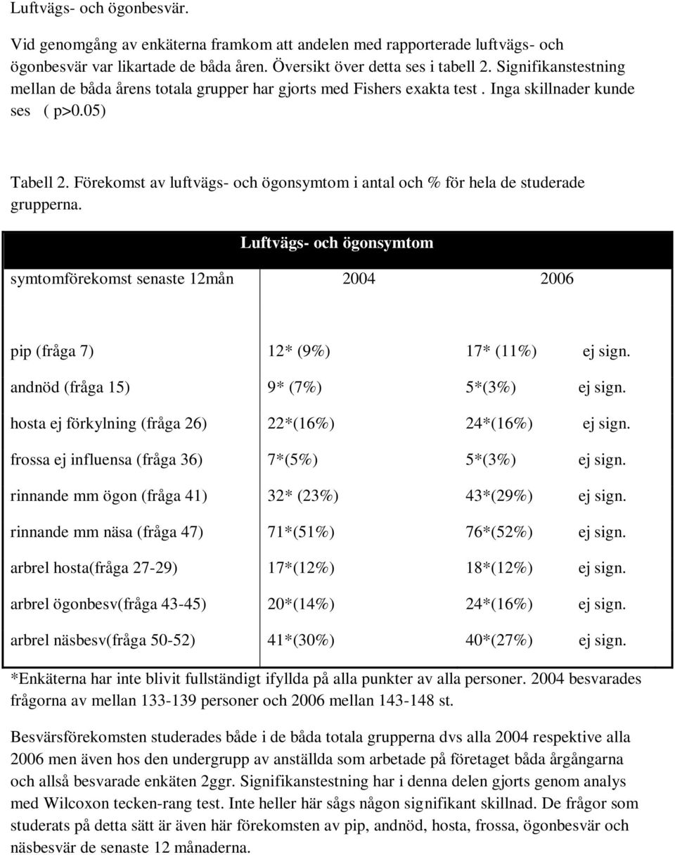 Förekomst av luftvägs- och ögonsymtom i antal och % för hela de studerade grupperna. Luftvägs- och ögonsymtom symtomförekomst senaste 12mån 2004 2006 pip (fråga 7) 12* (9%) 17* (11%) ej sign.