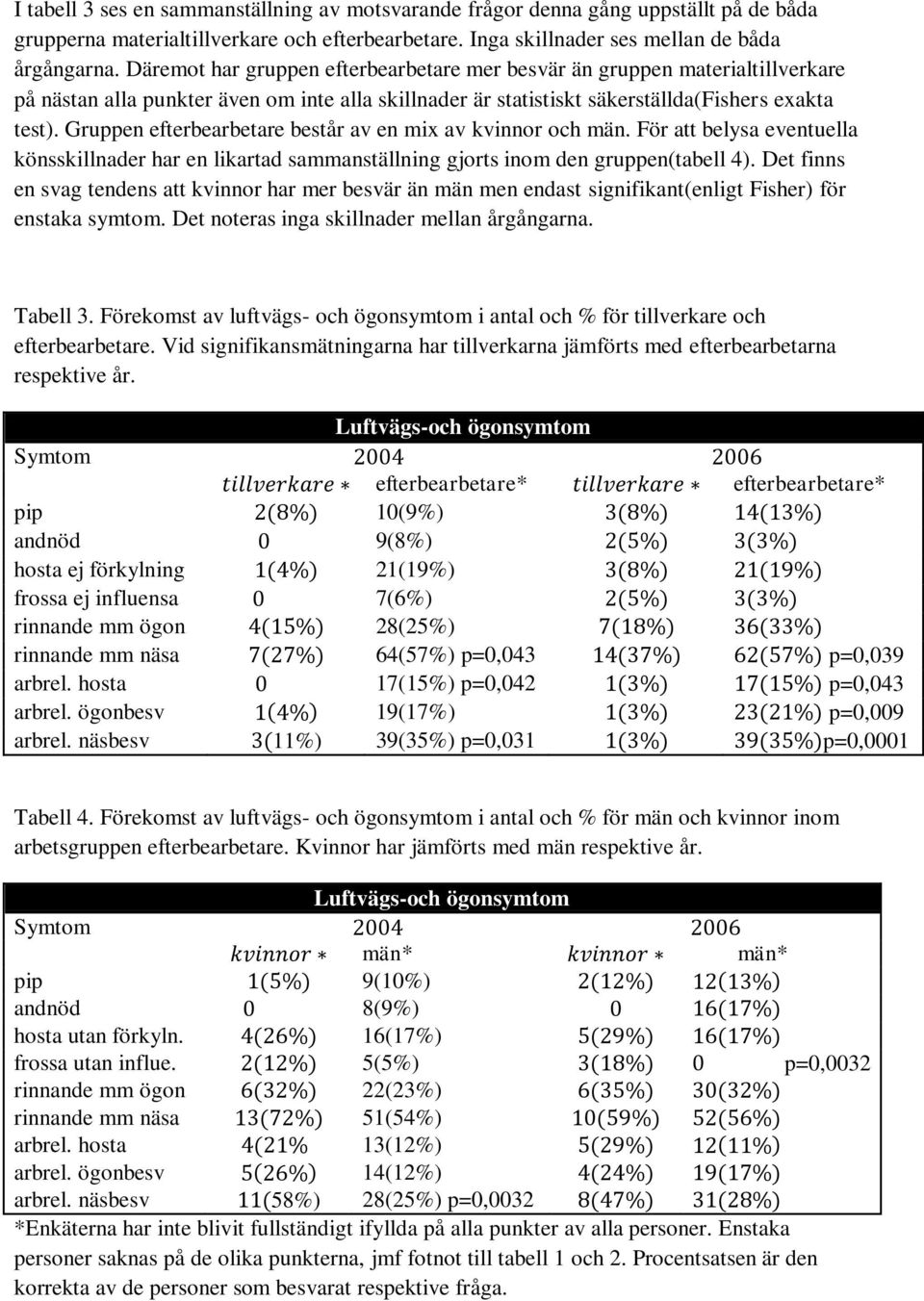 Gruppen efterbearbetare består av en mix av kvinnor och män. För att belysa eventuella könsskillnader har en likartad sammanställning gjorts inom den gruppen(tabell 4).