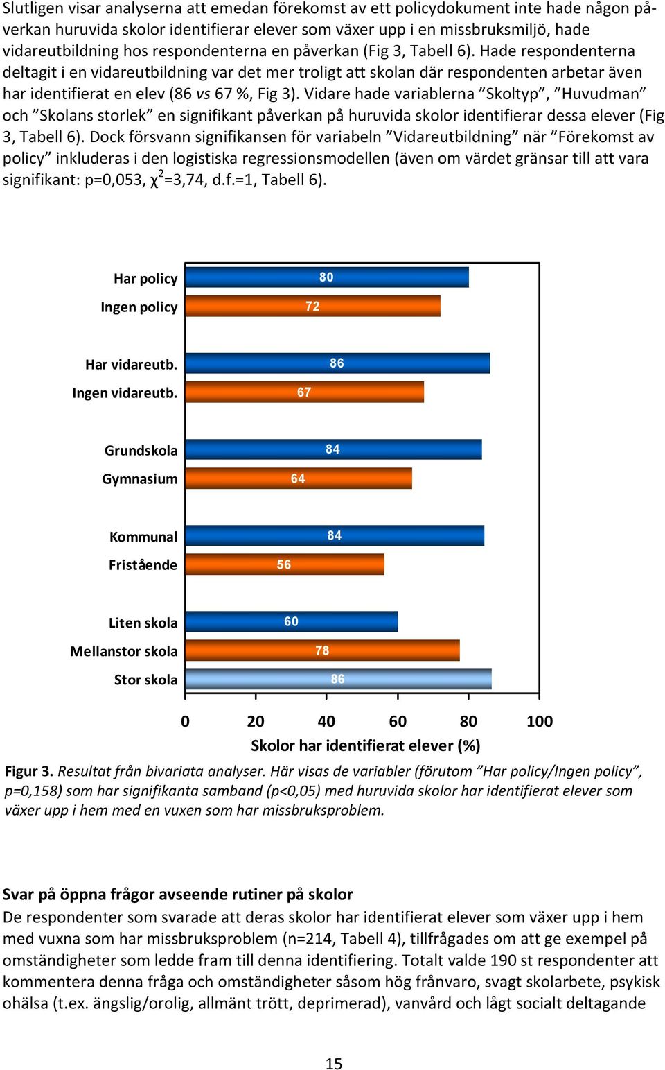 Hade respondenterna deltagit i en vidareutbildning var det mer troligt att skolan där respondenten arbetar även har identifierat en elev (86 vs 67 %, Fig 3).