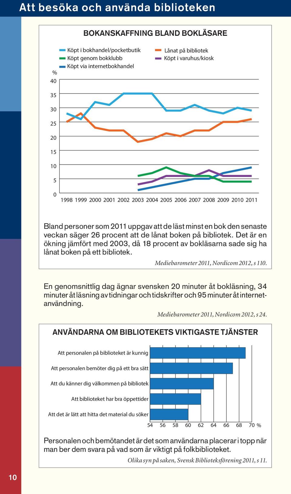 Det är en ökning jämfört med 23, då 18 procent av bokläsarna sade sig ha lånat boken på ett bibliotek. Mediebarometer 211, Nordicom 212, s 11.