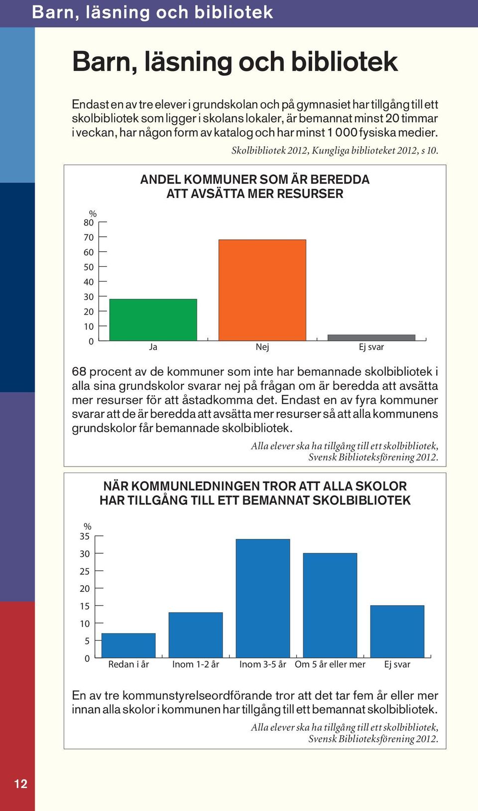 8 7 6 5 4 3 2 1 ANDEL KOMMUNER SOM ÄR BEREDDA ATT AVSÄTTA MER RESURSER Ja Nej Ej svar 68 procent av de kommuner som inte har bemannade skolbibliotek i alla sina grundskolor svarar nej på frågan om är