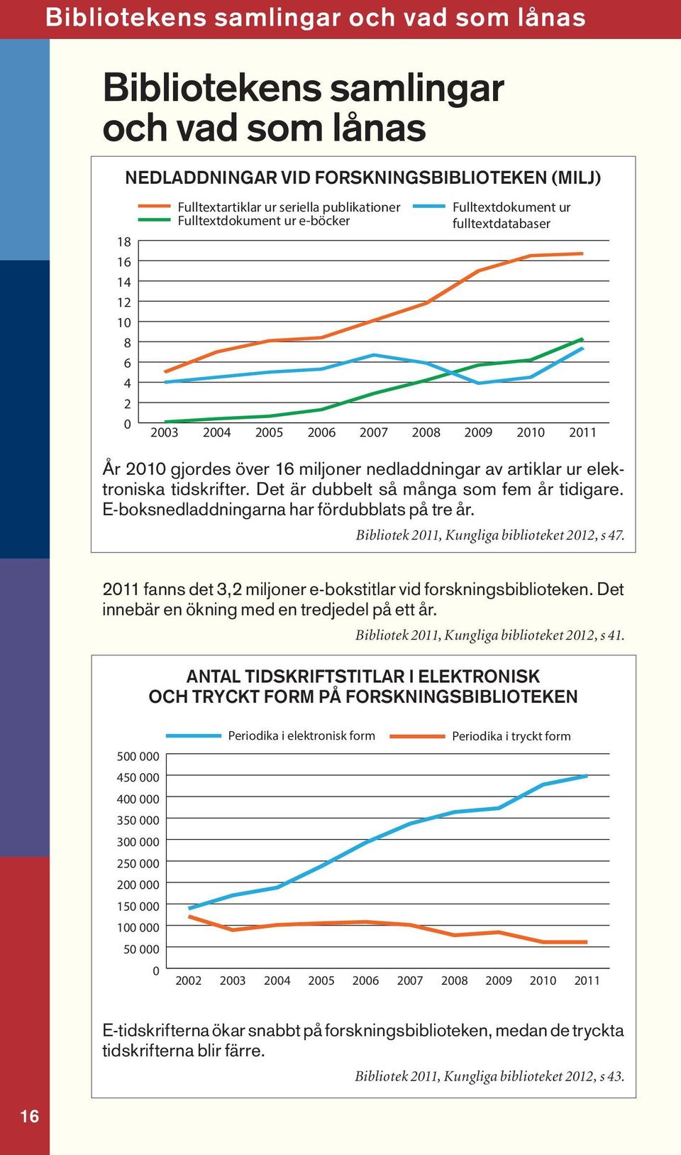 Det är dubbelt så många som fem år tidigare. E-boksnedladdningarna har fördubblats på tre år. Bibliotek 211, Kungliga biblioteket 212, s 47.