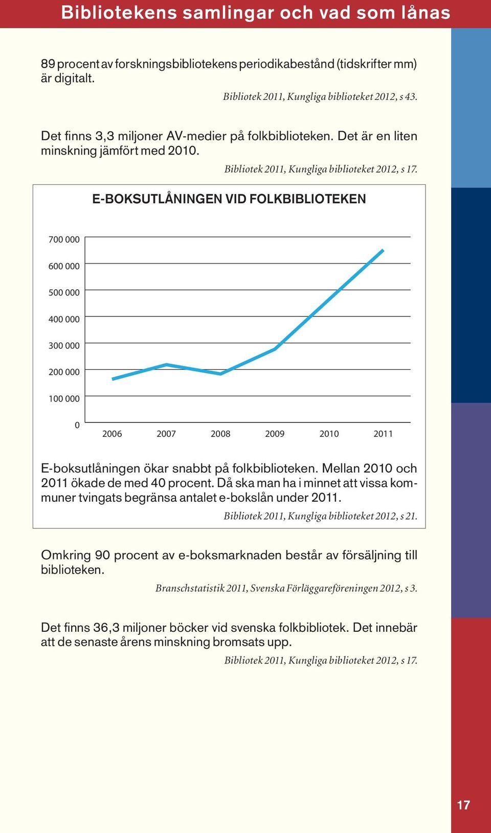 E-BOKSUTLÅNINGEN VID FOLKBIBLIOTEKEN 7 6 5 4 3 2 1 26 27 28 29 21 211 E-boksutlåningen ökar snabbt på folkbiblioteken. Mellan 21 och 211 ökade de med 4 procent.