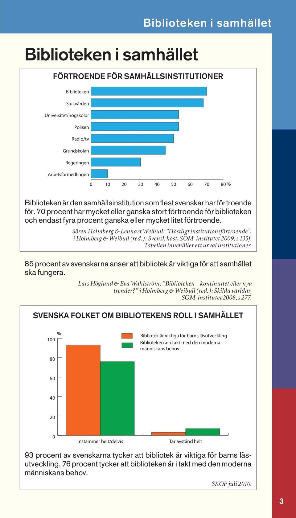 7 procent har mycket eller ganska stort förtroende för biblioteken och endast fyra procent ganska eller mycket litet förtroende.