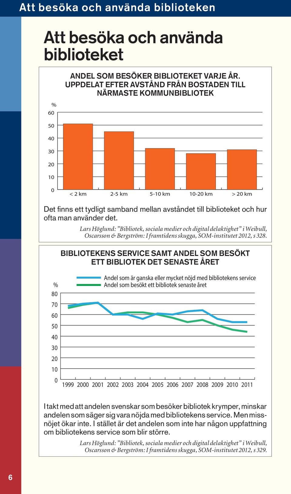 använder det. Lars Höglund: Bibliotek, sociala medier och digital delaktighet i Weibull, Oscarsson & Bergström: I framtidens skugga, SOM-institutet 212, s 328.