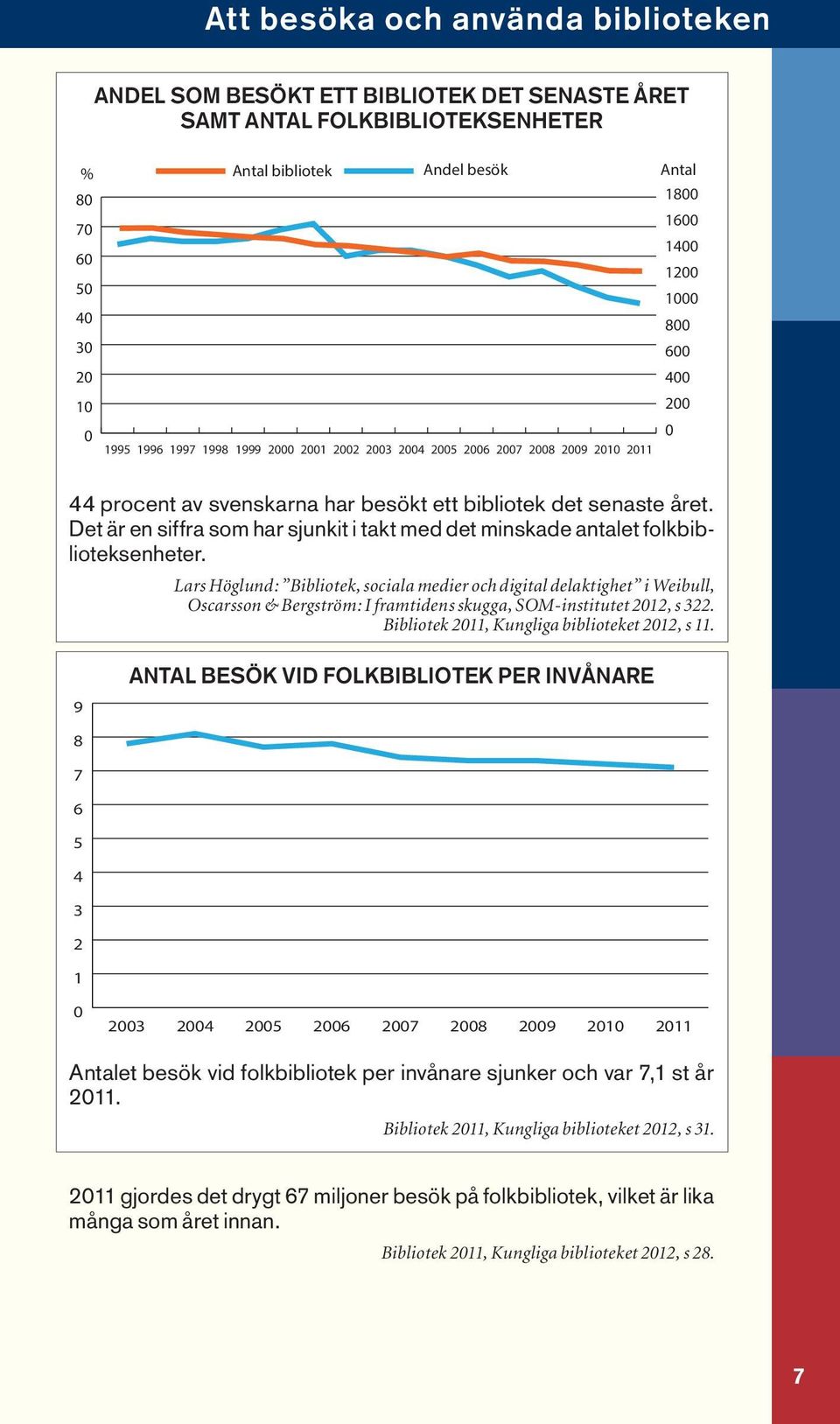 Det är en siffra som har sjunkit i takt med det minskade antalet folkbiblioteksenheter.