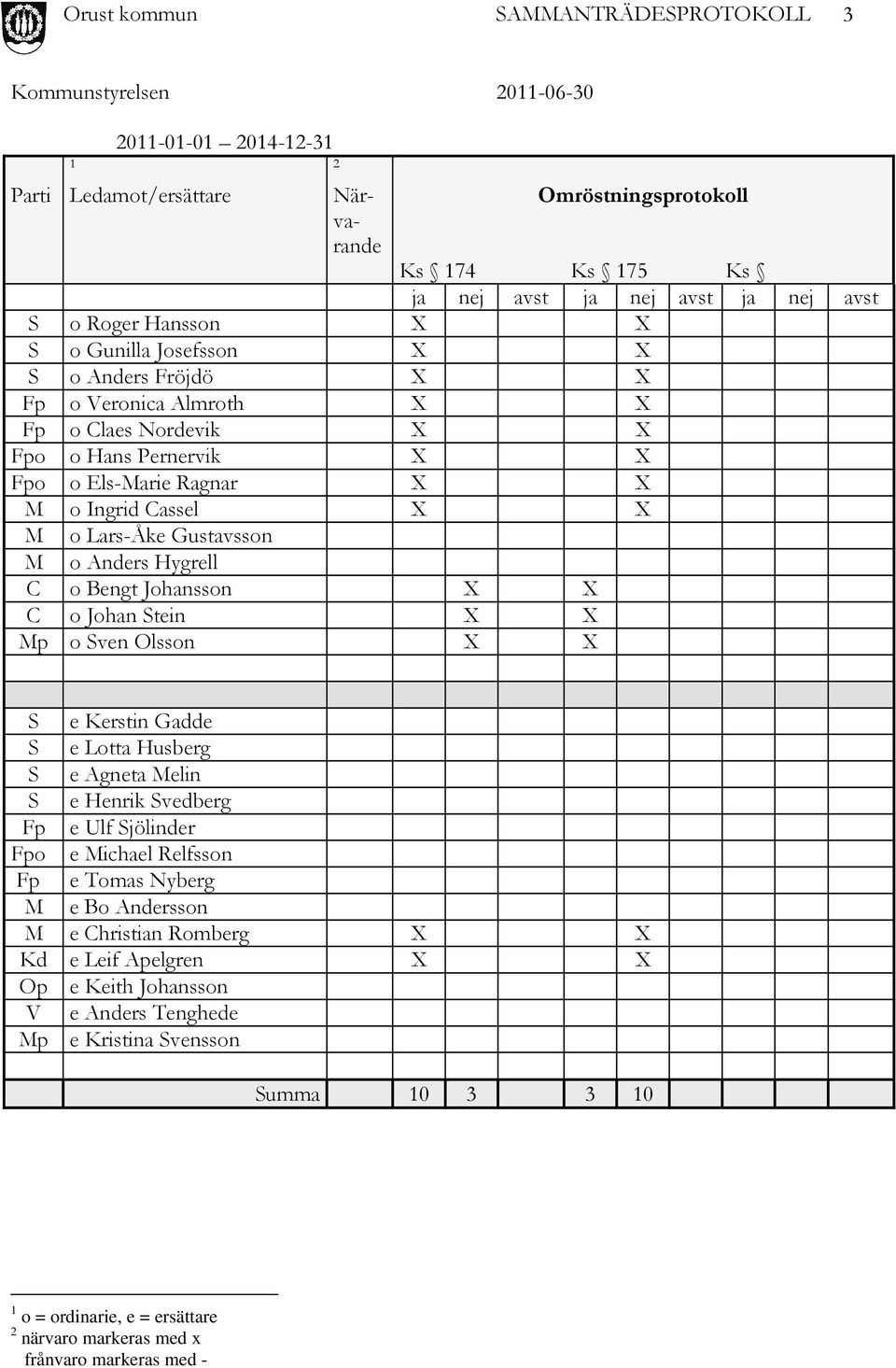 X C o Johan Stein X X Mp o Sven Olsson X X S e Kerstin Gadde S e Lotta Husberg S e Agneta Melin S e Henrik Svedberg Fp e Ulf Sjölinder Fpo e Michael Relfsson Fp e Tomas Nyberg M e Bo Andersson M e