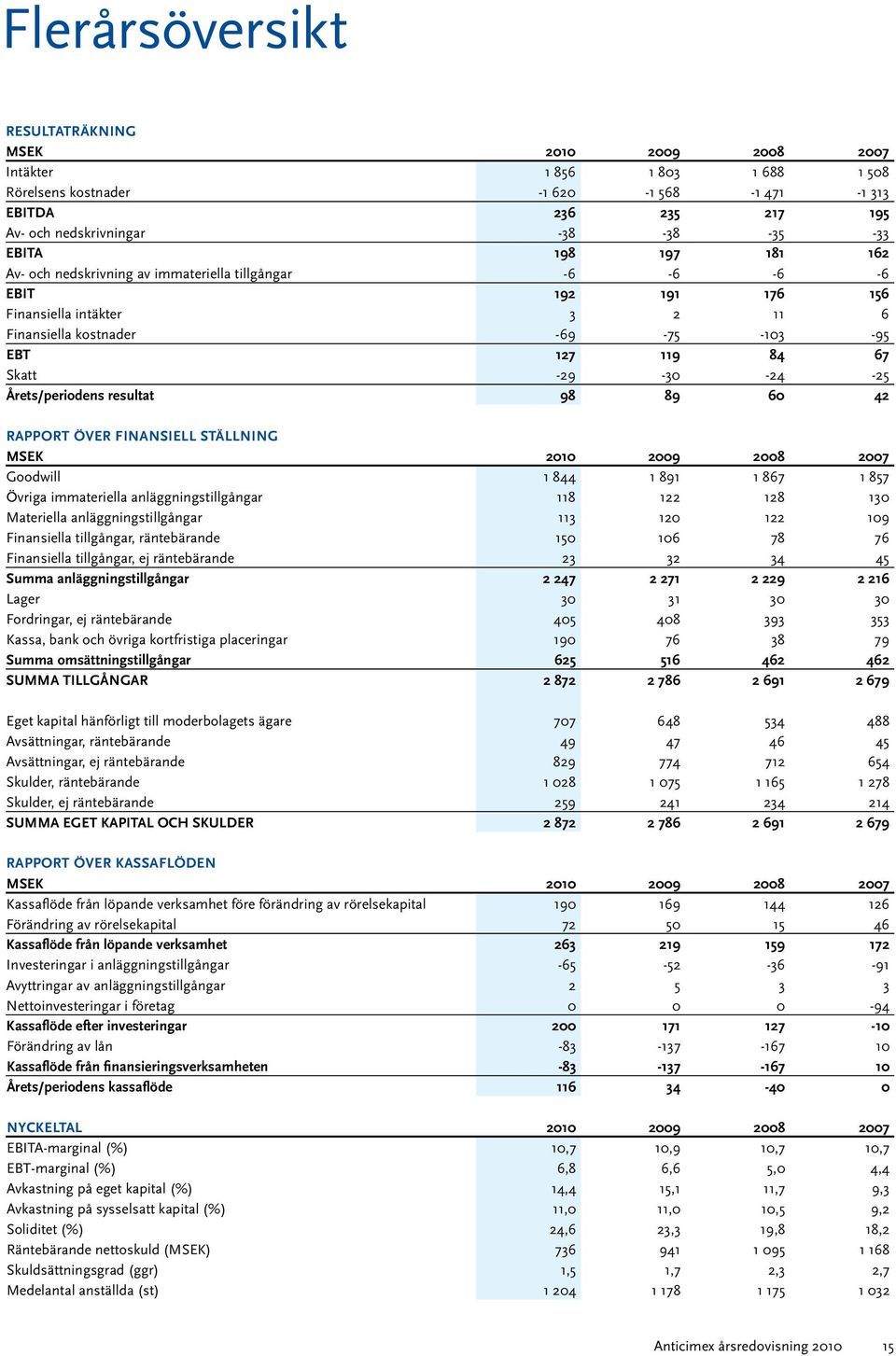 -24-25 Årets/periodens resultat 98 89 60 42 RAPPORT ÖVER FINANSIELL STÄLLNING MSEK 2010 2009 2008 2007 Goodwill 1 844 1 891 1 867 1 857 Övriga immateriella anläggningstillgångar 118 122 128 130