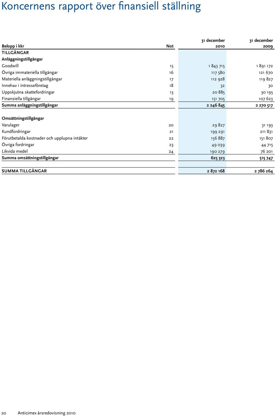 tillgångar 19 151 705 107 623 Summa anläggningstillgångar 2 246 845 2 270 517 Omsättningstillgångar Varulager 20 29 827 31 193 Kundfordringar 21 199 291 211 831 Förutbetalda