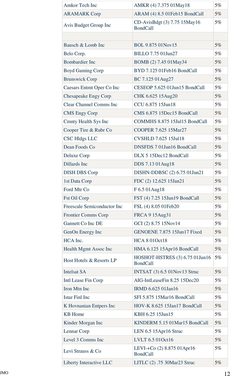 625 01Jun15 BondCall Chesapeake Engy Corp CHK 6.625 15Aug20 Clear Channel Comms Inc CCU 6.875 15Jun18 CMS Engy Corp CMS 6.875 15Dec15 BondCall Cmnty Health Sys Inc COMMHS 8.