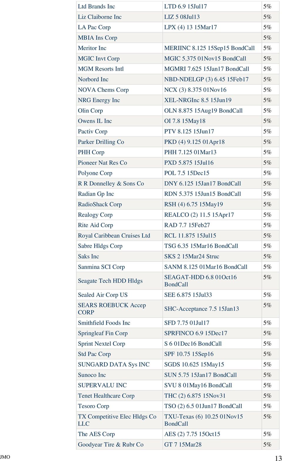 875 15Aug19 BondCall Owens IL Inc OI 7.8 15May18 Pactiv Corp PTV 8.125 15Jun17 Parker Drilling Co PKD (4) 9.125 01Apr18 PHH Corp PHH 7.125 01Mar13 Pioneer Nat Res Co PXD 5.