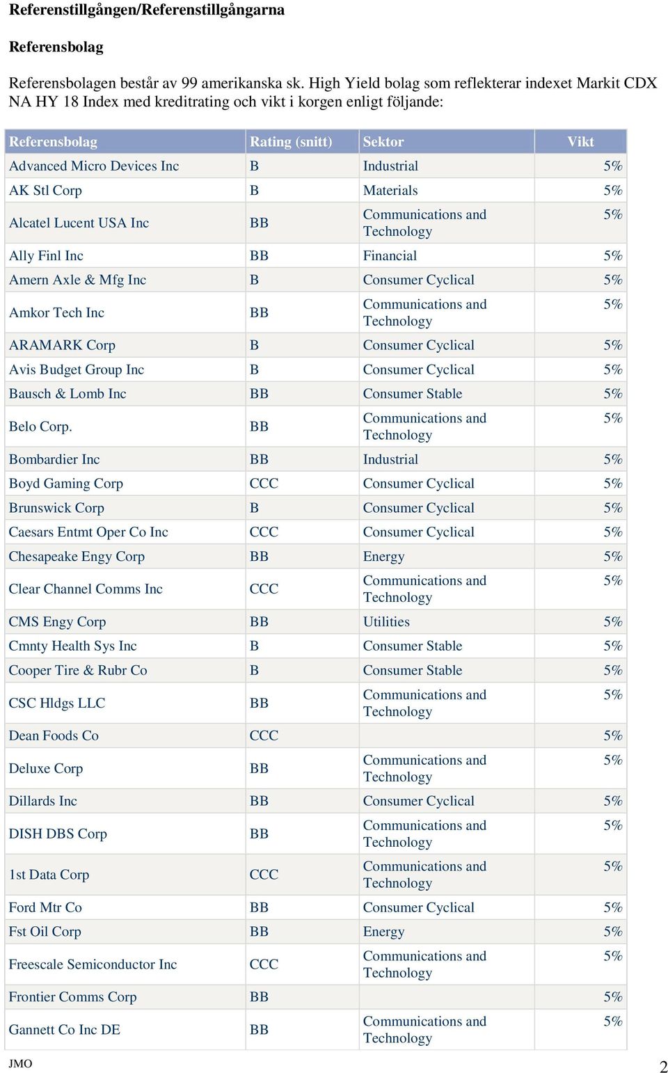 AK Stl Corp B Materials Alcatel Lucent USA Inc Ally Finl Inc Financial Amern Axle & Mfg Inc B Consumer Cyclical Amkor Tech Inc ARAMARK Corp B Consumer Cyclical Avis Budget Group Inc B Consumer