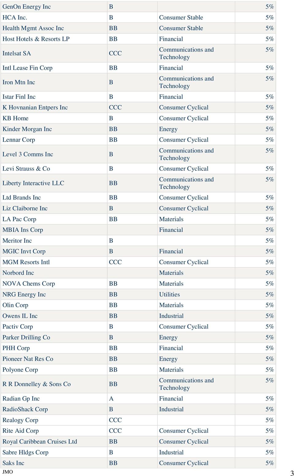 Inc CCC Consumer Cyclical KB Home B Consumer Cyclical Kinder Morgan Inc Energy Lennar Corp Consumer Cyclical Level 3 Comms Inc B Levi Strauss & Co B Consumer Cyclical Liberty Interactive LLC Ltd