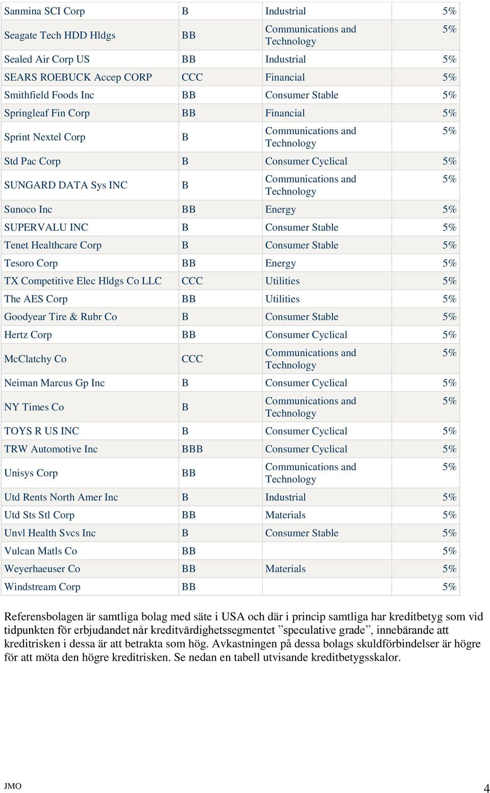 Hldgs Co LLC CCC Utilities The AES Corp Utilities Goodyear Tire & Rubr Co B Consumer Stable Hertz Corp Consumer Cyclical McClatchy Co CCC Neiman Marcus Gp Inc B Consumer Cyclical NY Times Co B TOYS R